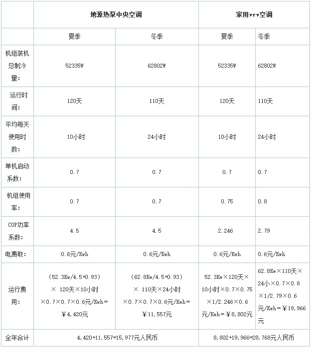 地源熱泵與家用中央空調運行費用比較